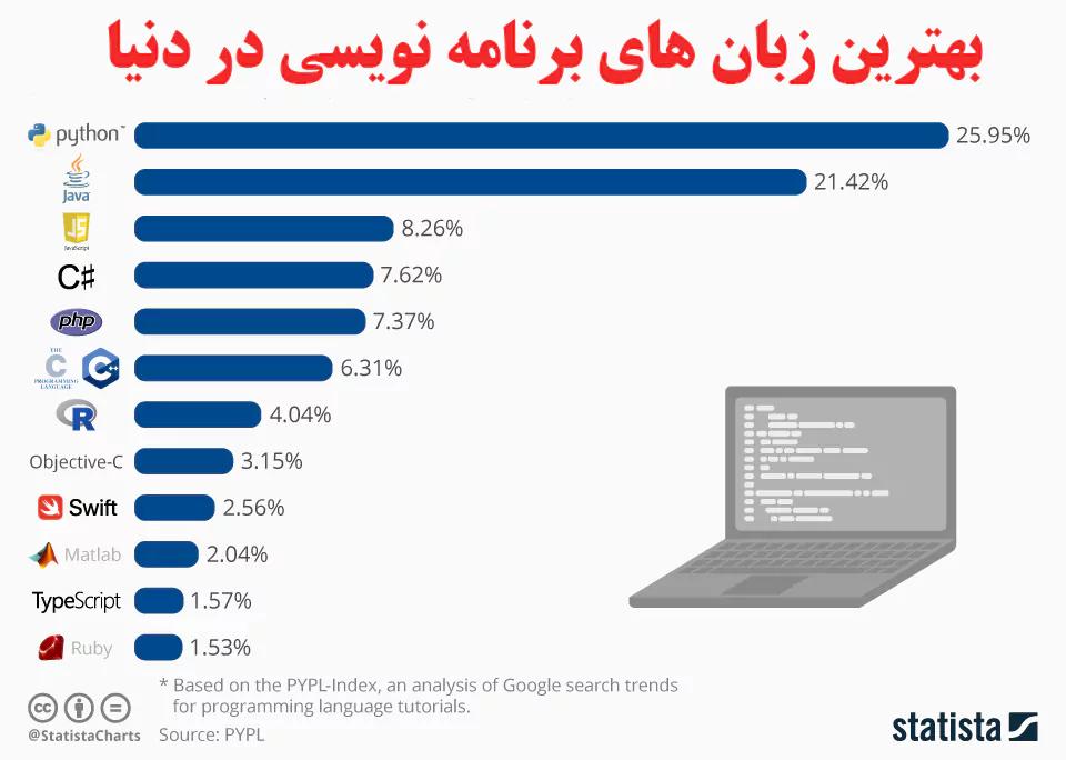 بهترین زبان برنامه نویسی در دنیا